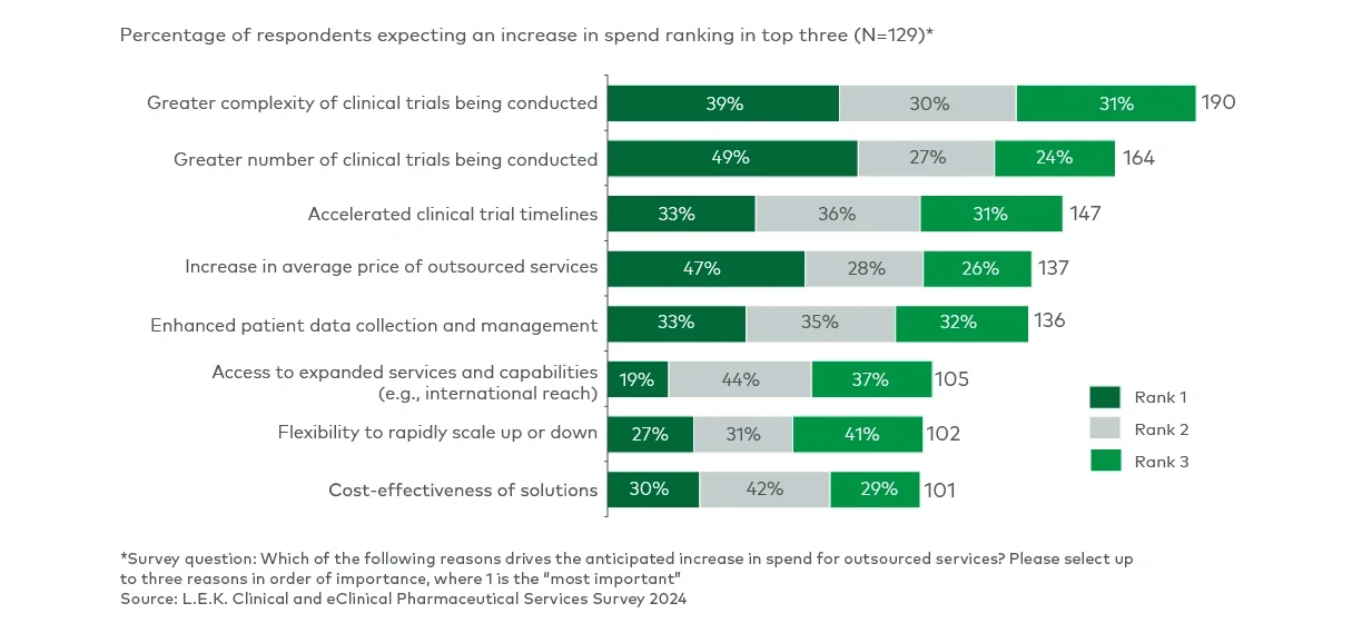 Drivers of increased anticipated spend in outsourced clinical/eClinical services