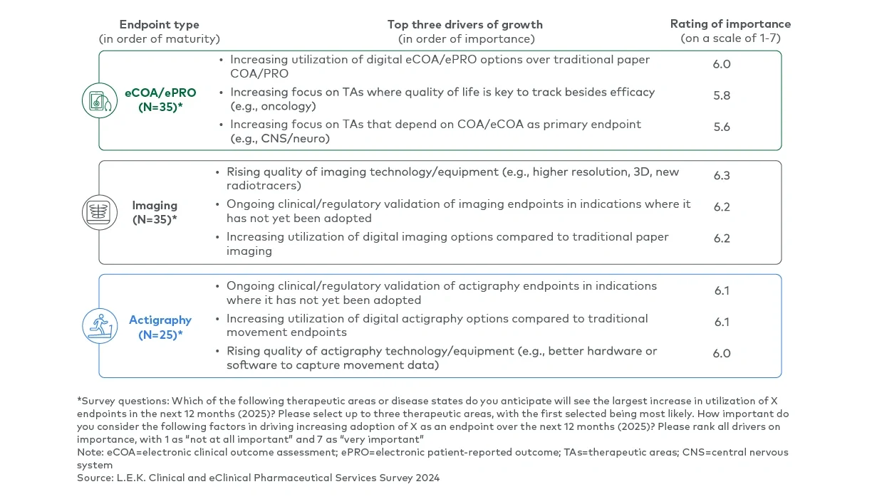Therapeutic areas or disease states driving greatest anticipated growth, by endpoint