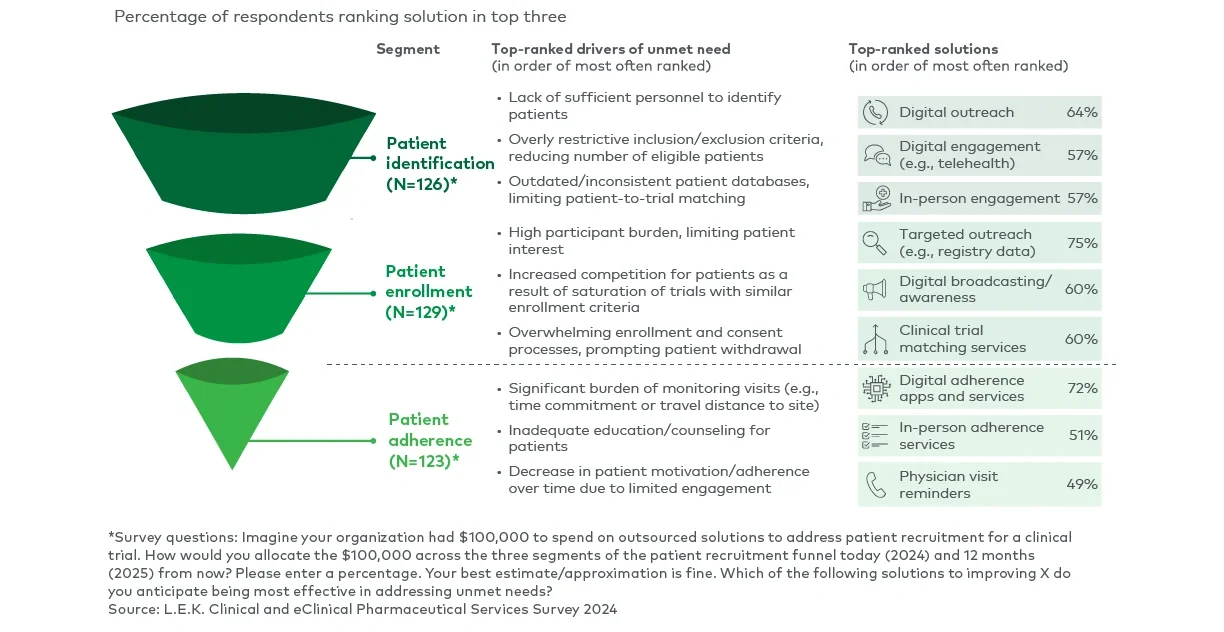 Top-ranked unmet needs and solutions in patient recruitment, by segment