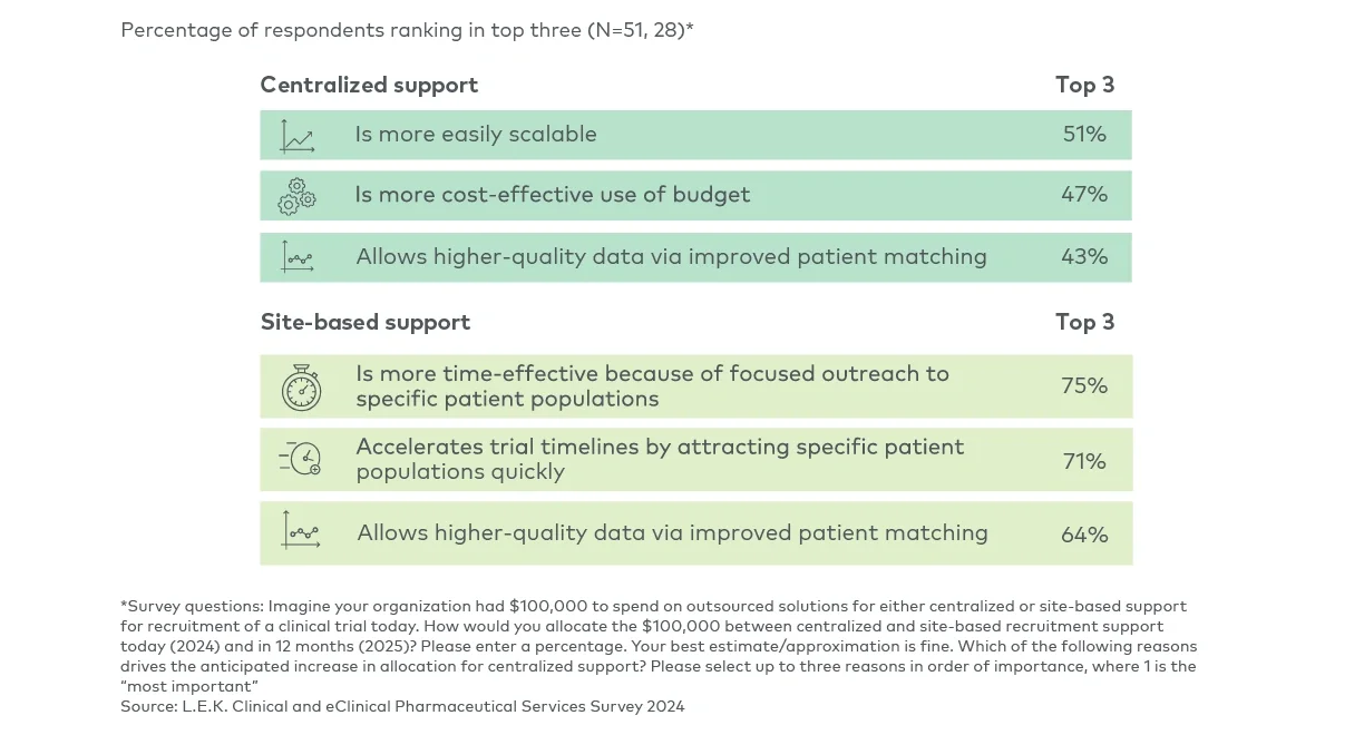 Drivers of increases in anticipated spend in centralized and site-based support