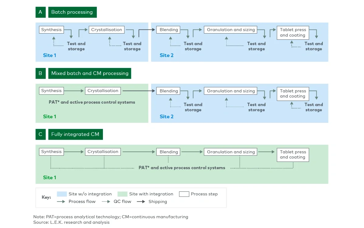 Process flow representation for tablet manufacturing
