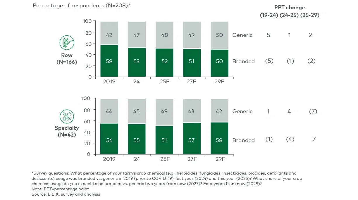 Percentage of crop chemicals purchased, by generic vs. branded (2019, 2024, 2025F, 2027F, 2029F) 