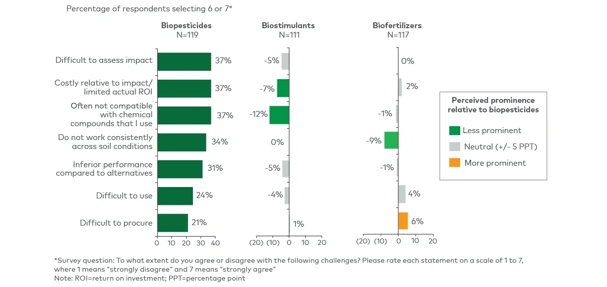 Most prominent challenges/barriers to using crop biologicals 