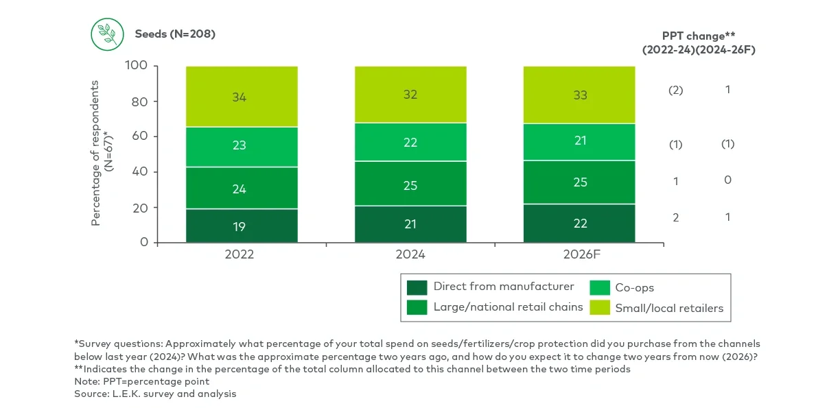 Percentage of crop inputs sourced for all farm sizes, by crop input type and distribution channel (2022, 2024, 2026F)