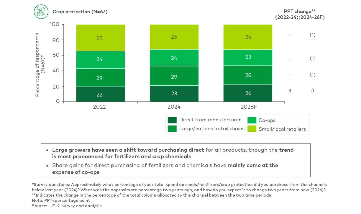 5,000+ acre farms’ percentage of crop inputs sourced, by crop input type and distribution channel (2022, 2024, 2026F)