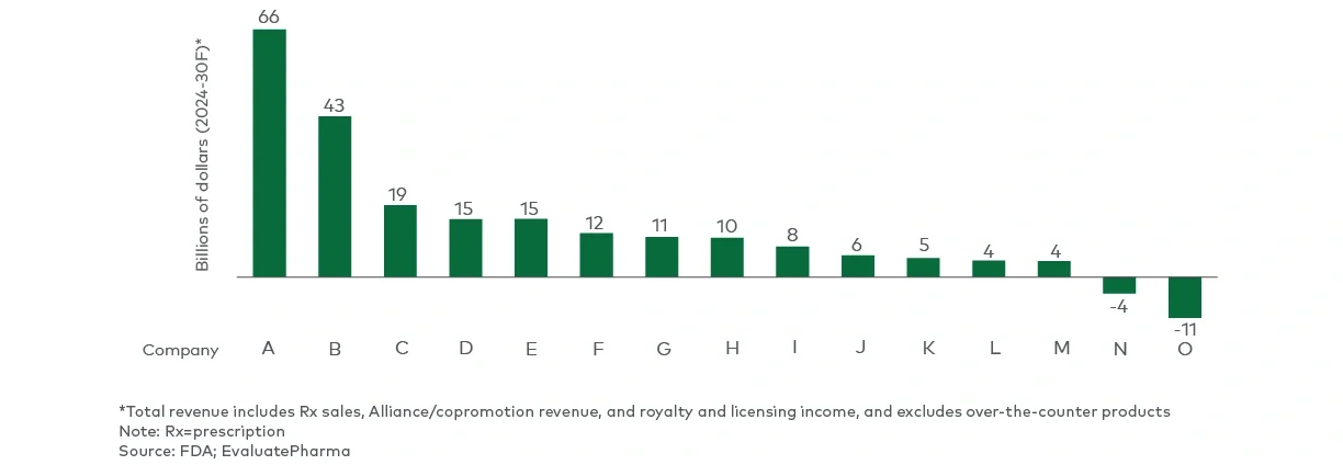 Top 15 biopharma revenue growth (2024-30F) 