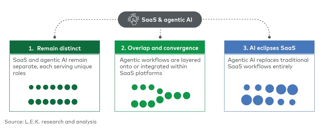 Three potential futures for SaaS and agentic AI