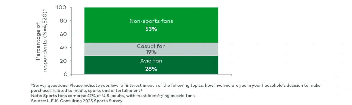 Interest in traditional sports (Dec. 2023, Jan. 2025)