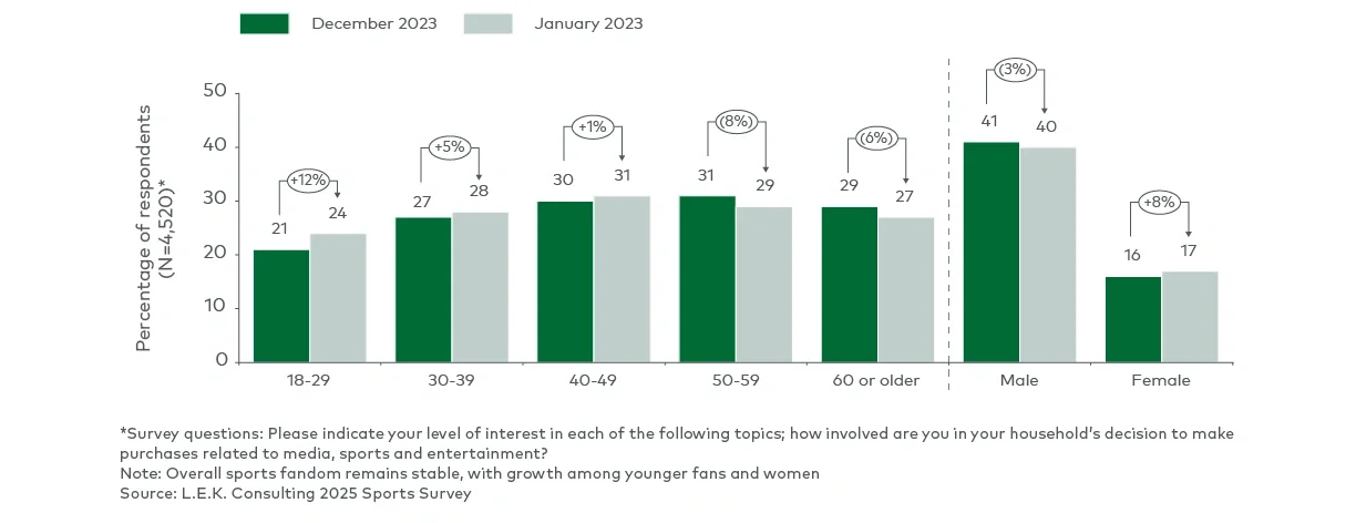 Change in avid interest in traditional sports, by age group and gender