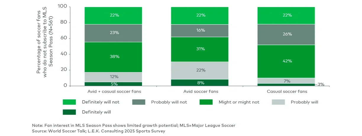 Likelihood to subscribe to MLS Season Pass next season