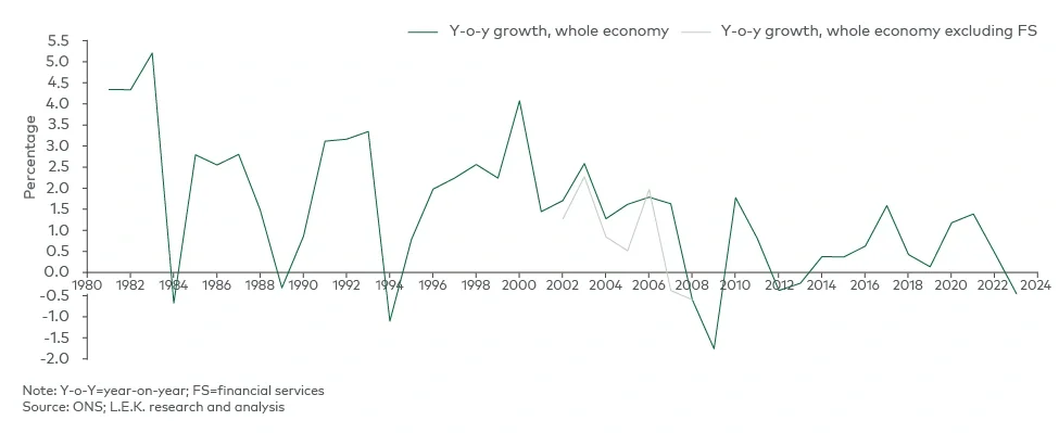Year-on-year growth of labour productivity in the UK (1980-2023)