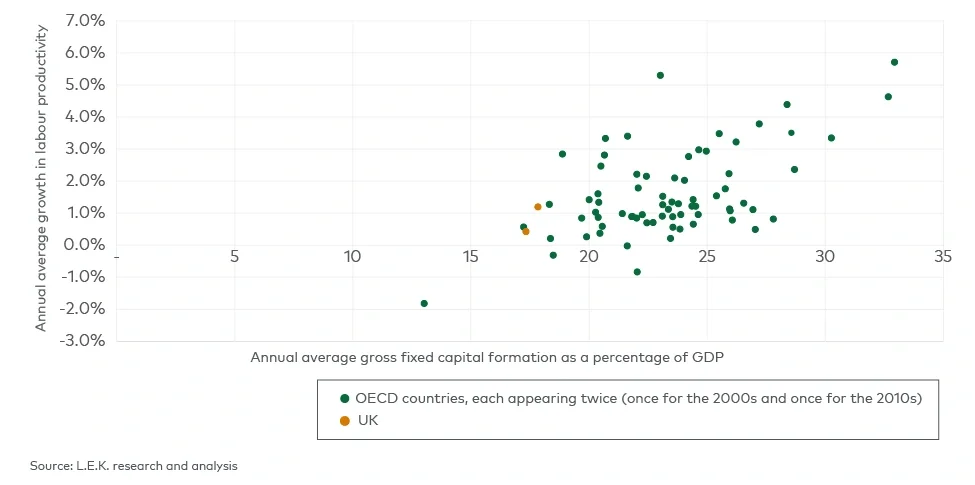 Gross fixed capital formation vs labour productivity growth across the OECD