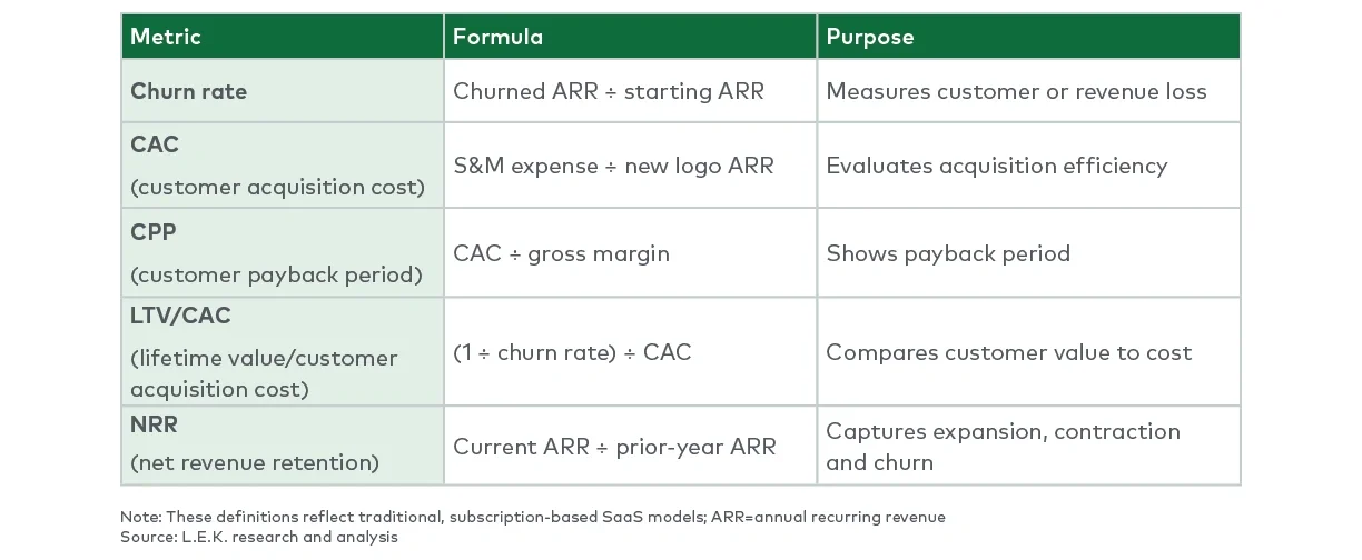 Metrics defining SaaS performance 
