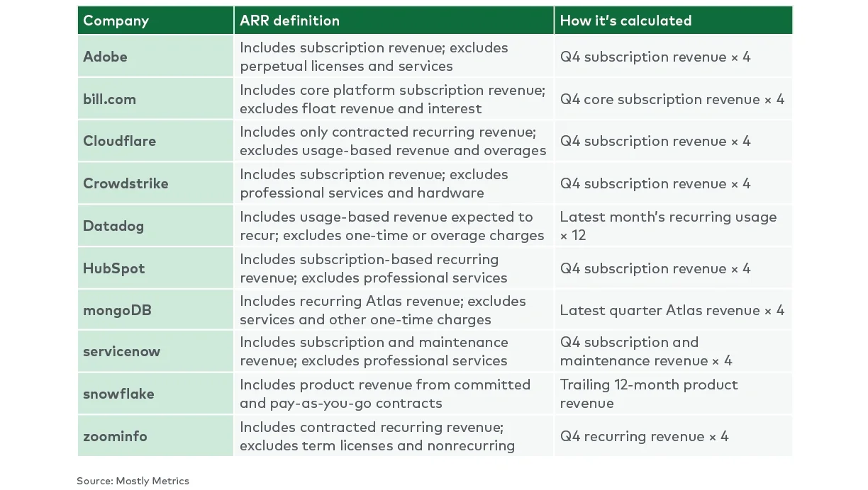 Public SaaS companies use a wide range of definitions for ARR