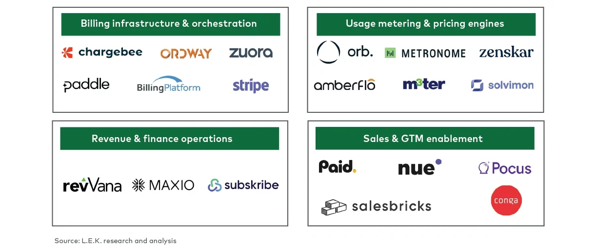 New tools are emerging to help SaaS companies implement, manage and scale usage-based pricing models 