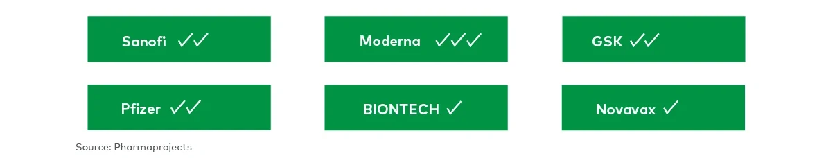 Presence of combination vaccines in the pipeline of top vaccine players