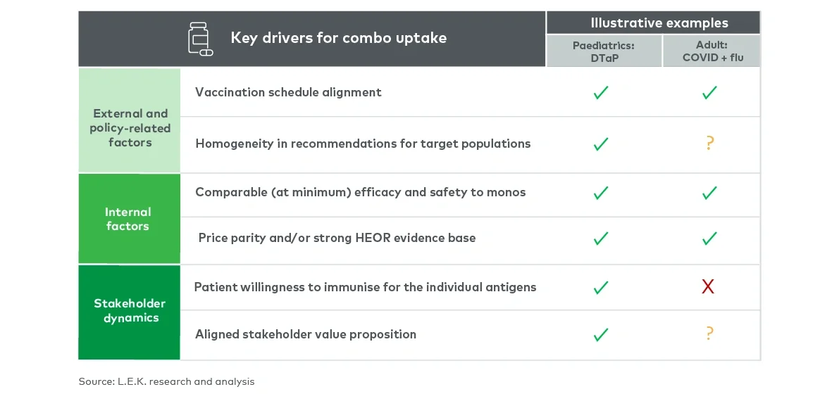 Key drivers for combo uptake: paediatric vs adult