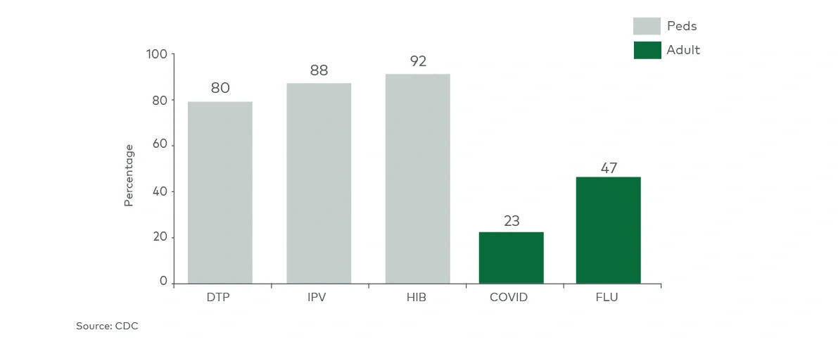 US adult vs paediatric vaccination rate (pre-combo launch)