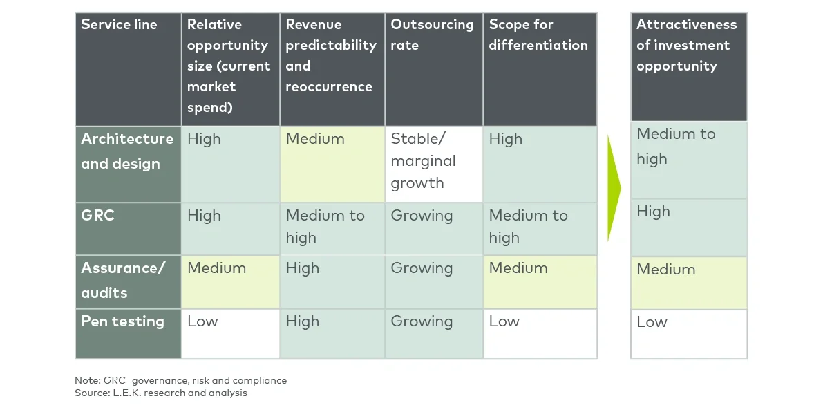 Attractiveness of investment opportunity in professional cybersecurity services