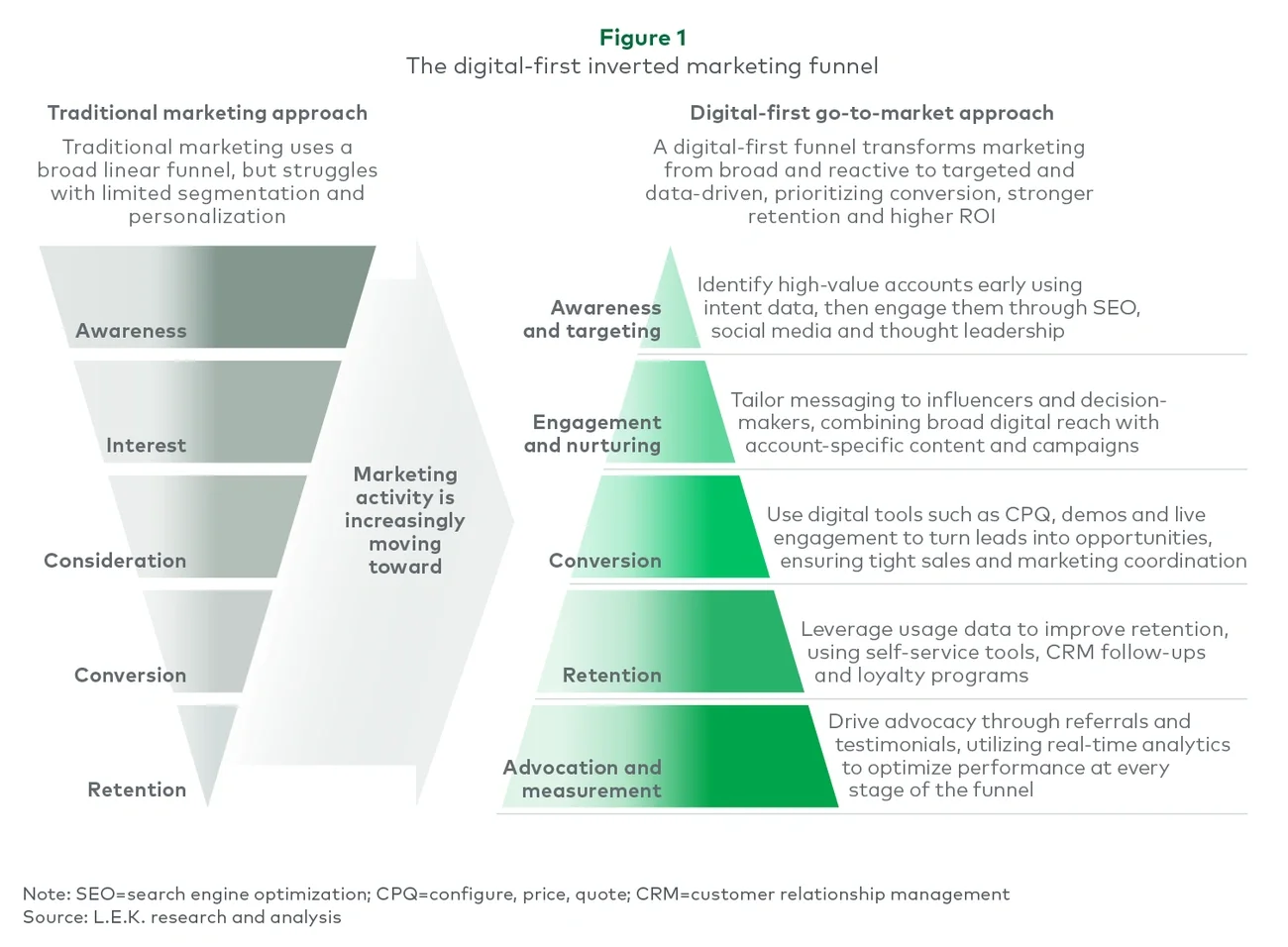 The digital-first inverted marketing funnel 