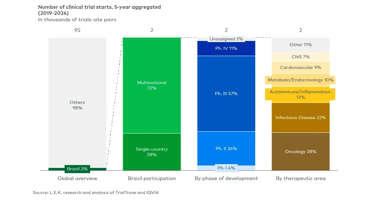Brazil as a destination for clinical trials