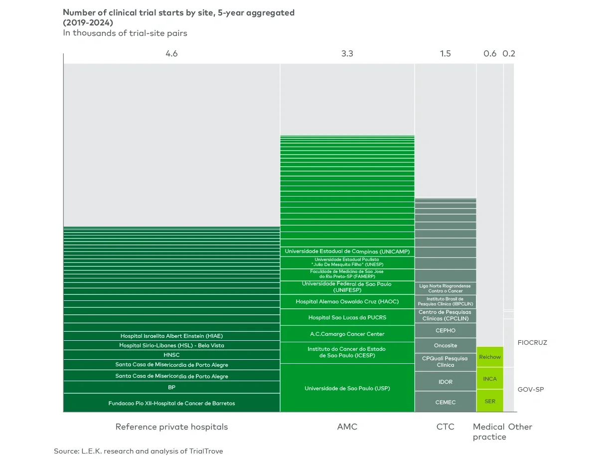 Clinical research site players in Brazil Number of clinical trial starts by site, 5-year aggregated