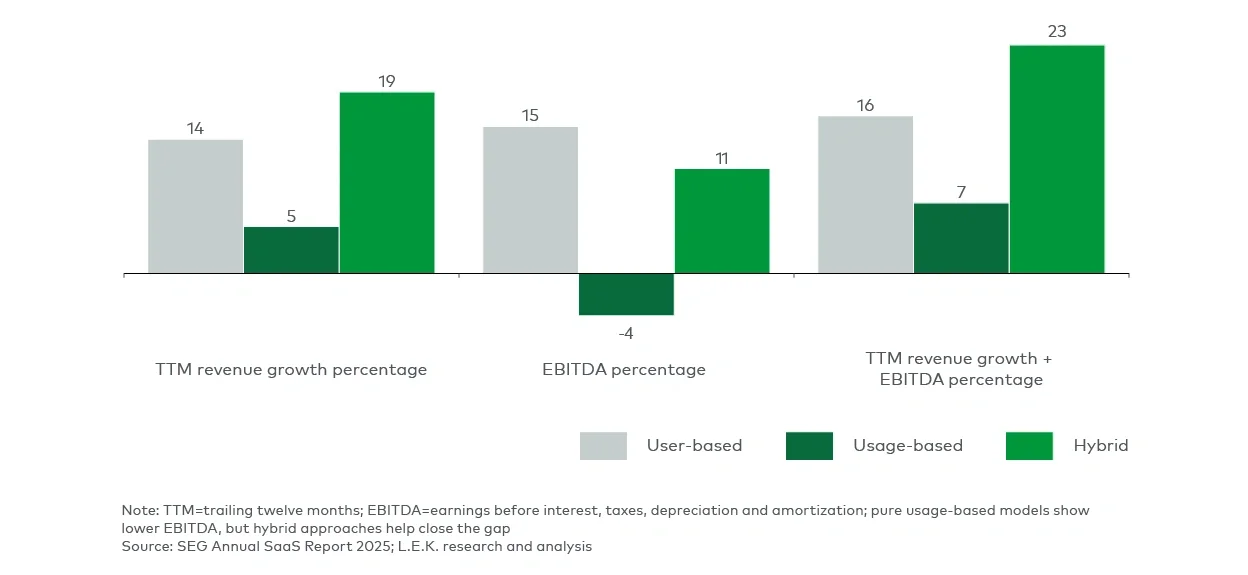 Hybrid pricing models outperform purely consumption-based pricing models