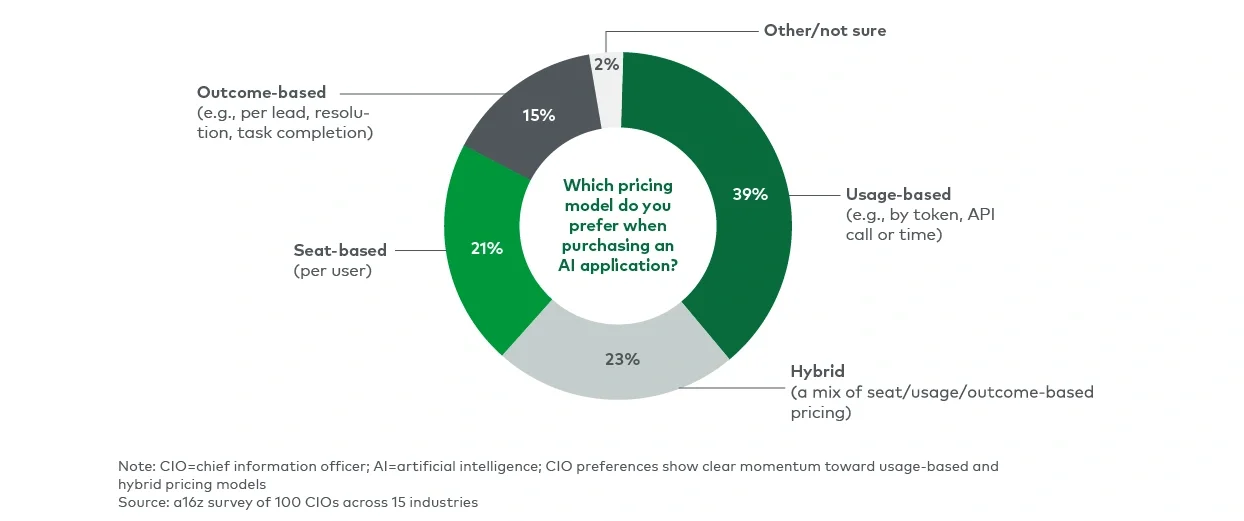How 100 enterprise CIOs are building and buying GenAI in 2025 