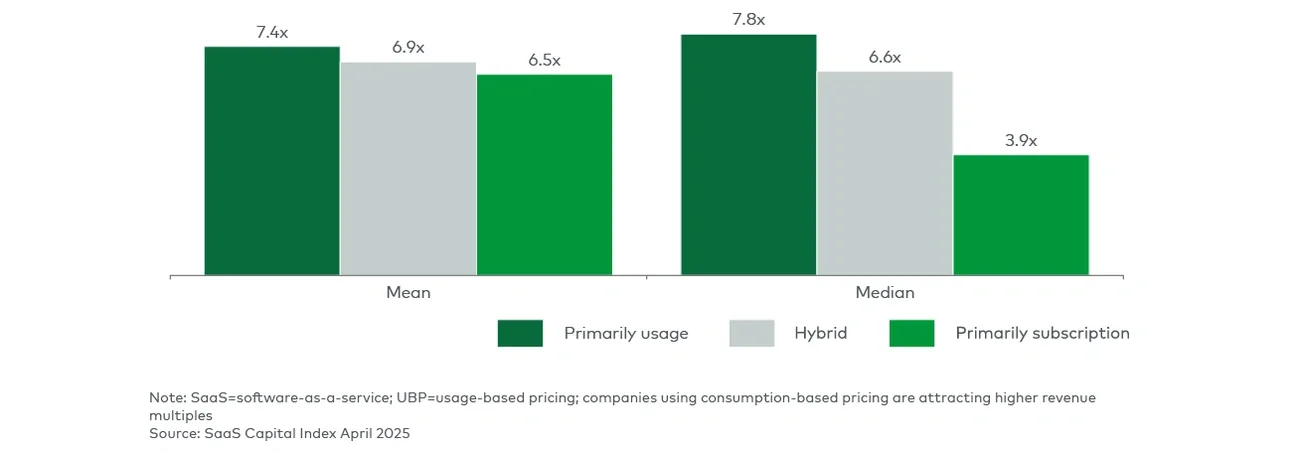 Valuation multiple (on revenue) for SaaS Capital Index companies using UBP vs. peers (April 2025)