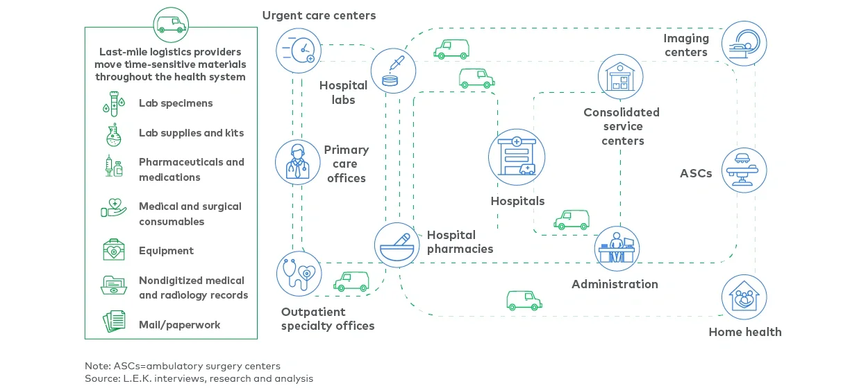 Last-mile logistics providers enable movement of critical materials among health system sites 