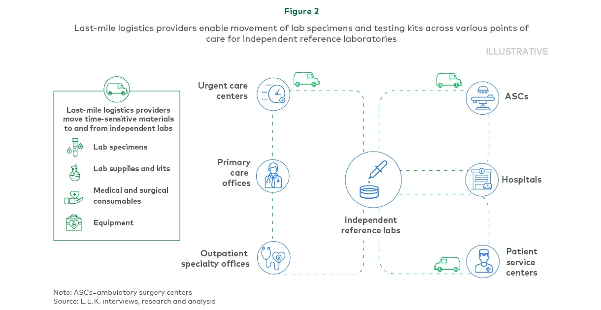 Last-mile logistics providers enable movement of lab specimens and testing kits across various points of care for independent reference laboratories 
