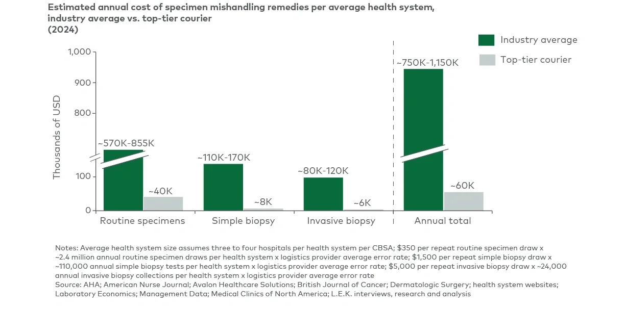 Industry average mishandling rates can lead to substantial additional costs for health systems compared to top-tier couriers such as MedSpeed 
