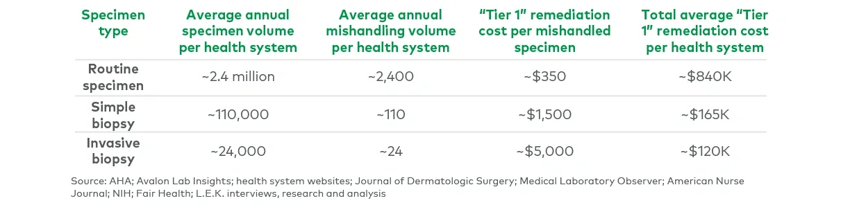 The average annual volume of various specimens transported and mishandled within an average three-to-four-hospital health system 