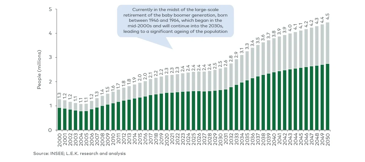 85+ population in France, 2000-2050F