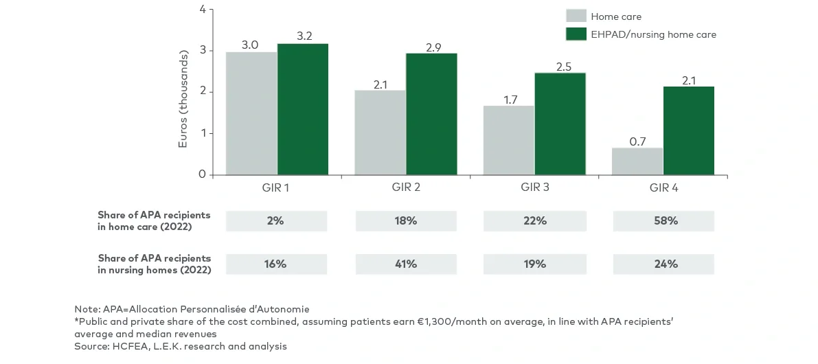 Average monthly cost of home care vs nursing home care among APA recipients in France, 2021+ 