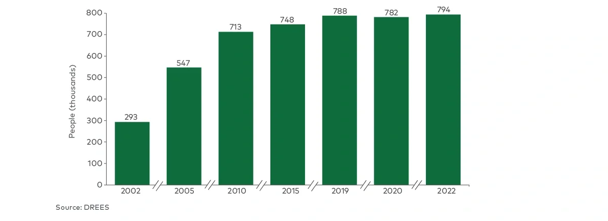 Evolution of the number of home care APA recipients in France, 2002-2022 