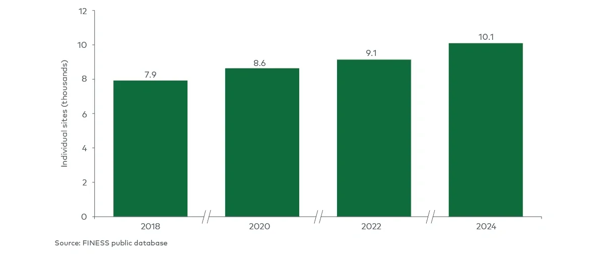 Evolution of the number of SAAD agencies in France, 2018-2024