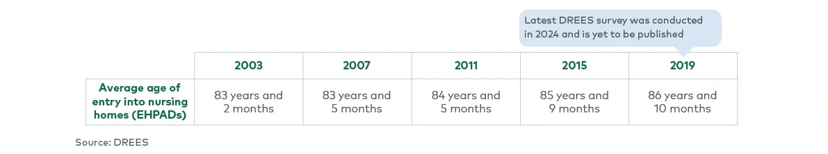 Average age of entry in nursing homes in France, 2003-2019