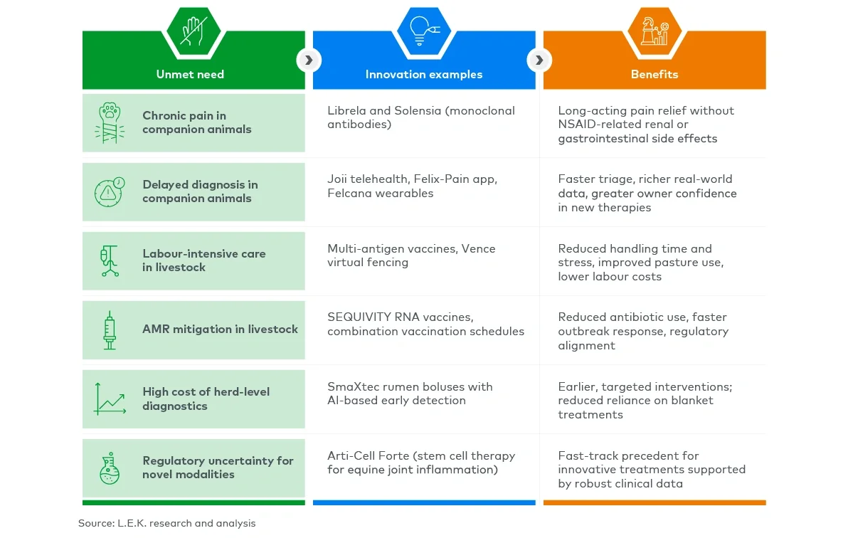 Figure 1. Innovations in animal health are already delivering measurable clinical and economic benefits