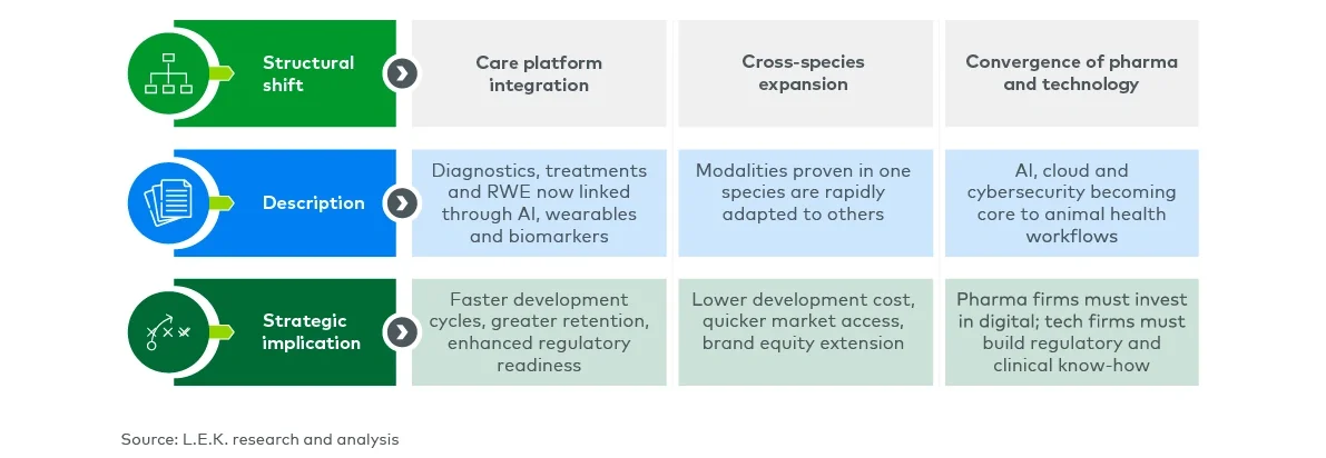 Figure 2. Innovation is driving structural change across the animal health value chain