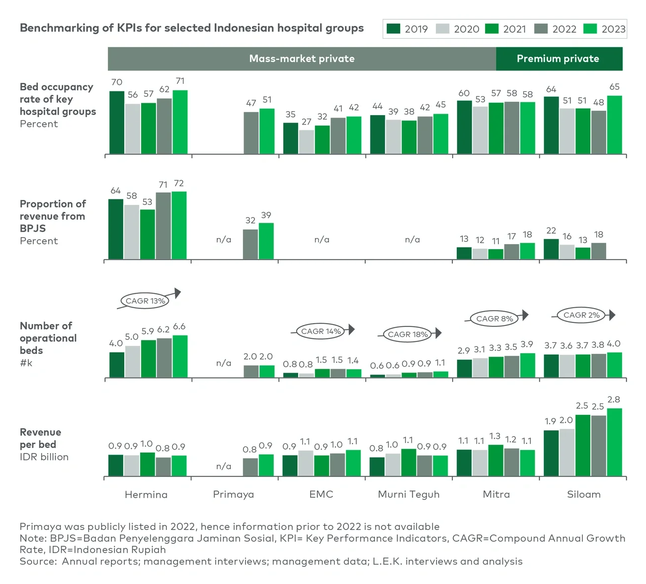 Benchmarking of KPIs for Selected Private Hospital Groups
