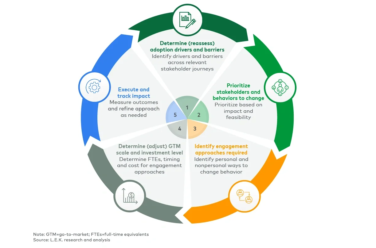 Behavioral-driven process for developing a go-to-market strategy
