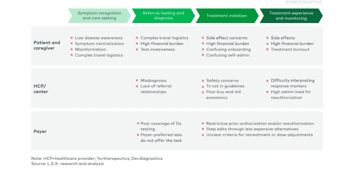 Examples of barriers to adoption across select stakeholders