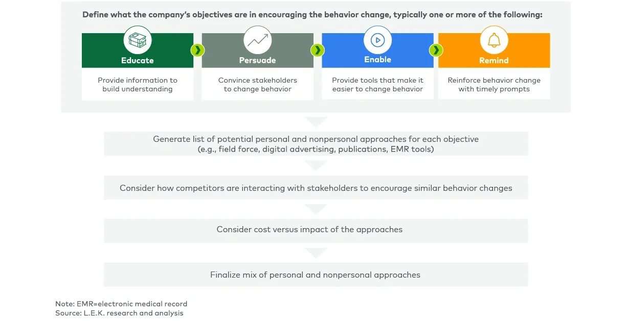 Selecting the mix of personal and nonpersonal engagement approaches