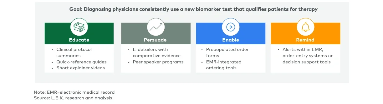 Examples of nonpersonal engagement approaches mapped to a behavior to change