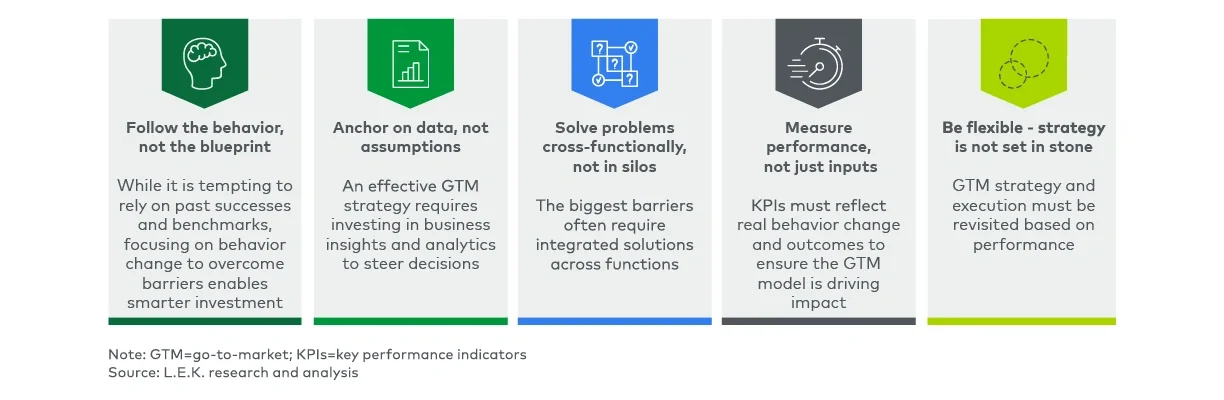 Imperatives for behavior-first go-to-market strategy