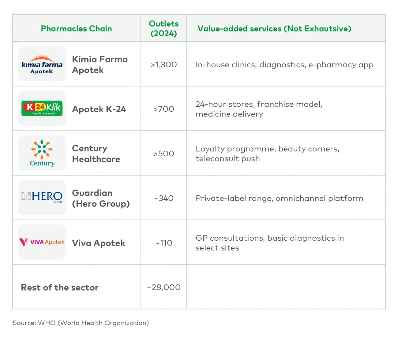 Number of pharmacy outlets in Indonesia, 2016-21