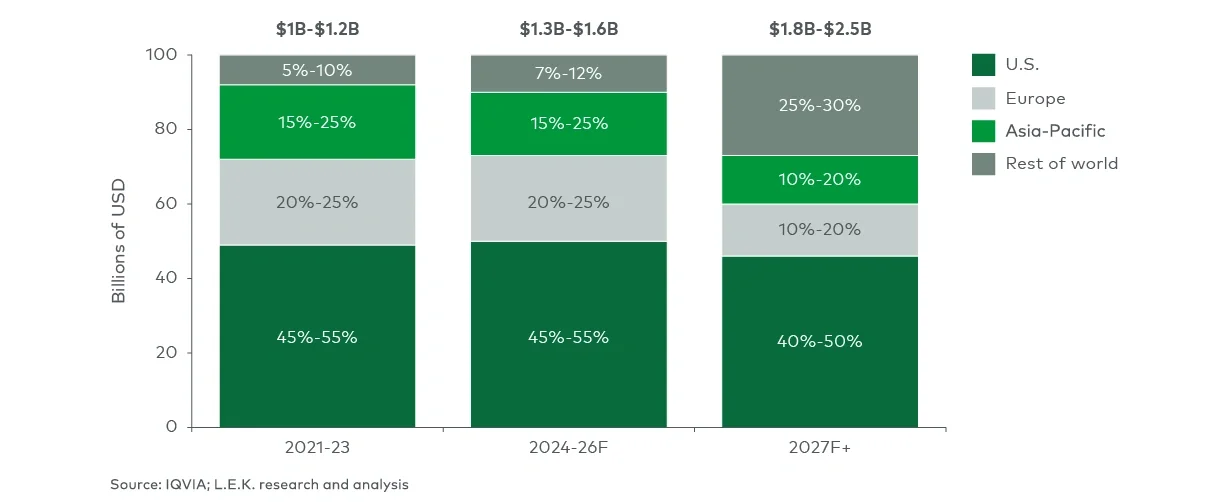 Historical and forecast global prescription sales by region (2021-2027F+)