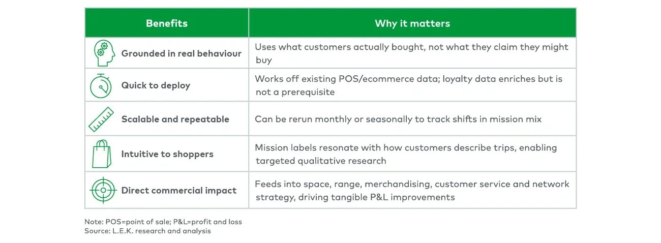 Key benefits of mission analysis