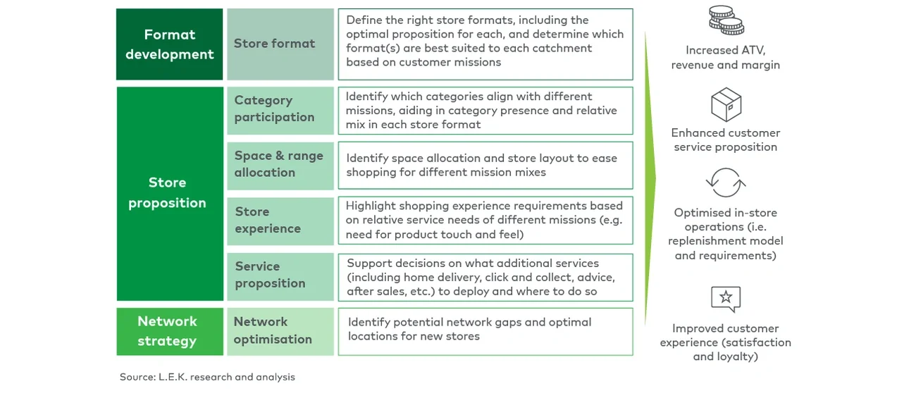 The impact of mission analysis on retail operations